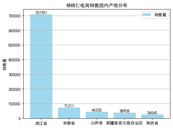 核桃仁电商大数据:客单价20-50元,净含量在400g最为畅销