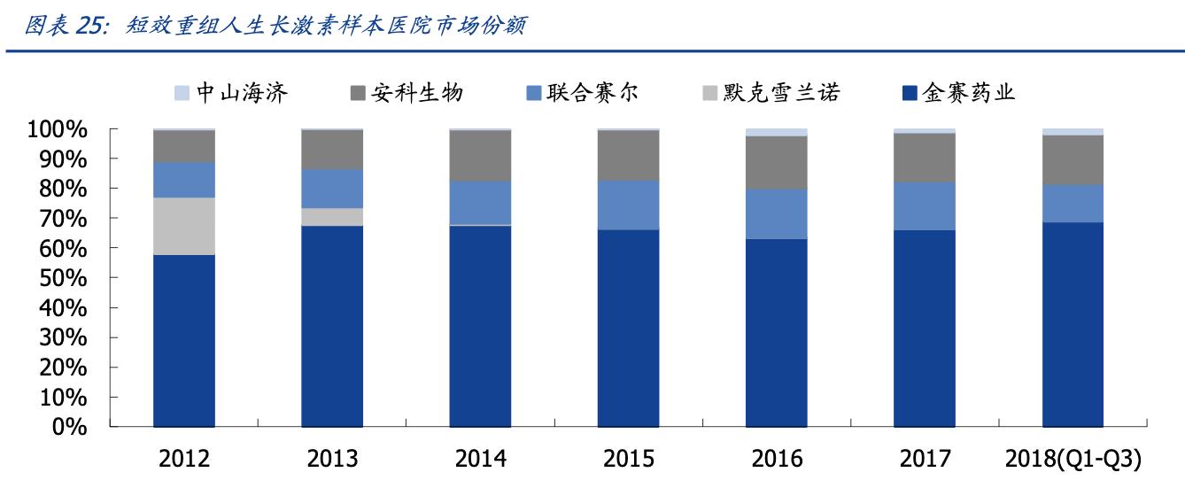 长春高新生长激素的营收占比,长春高新生产的生长激素是什么