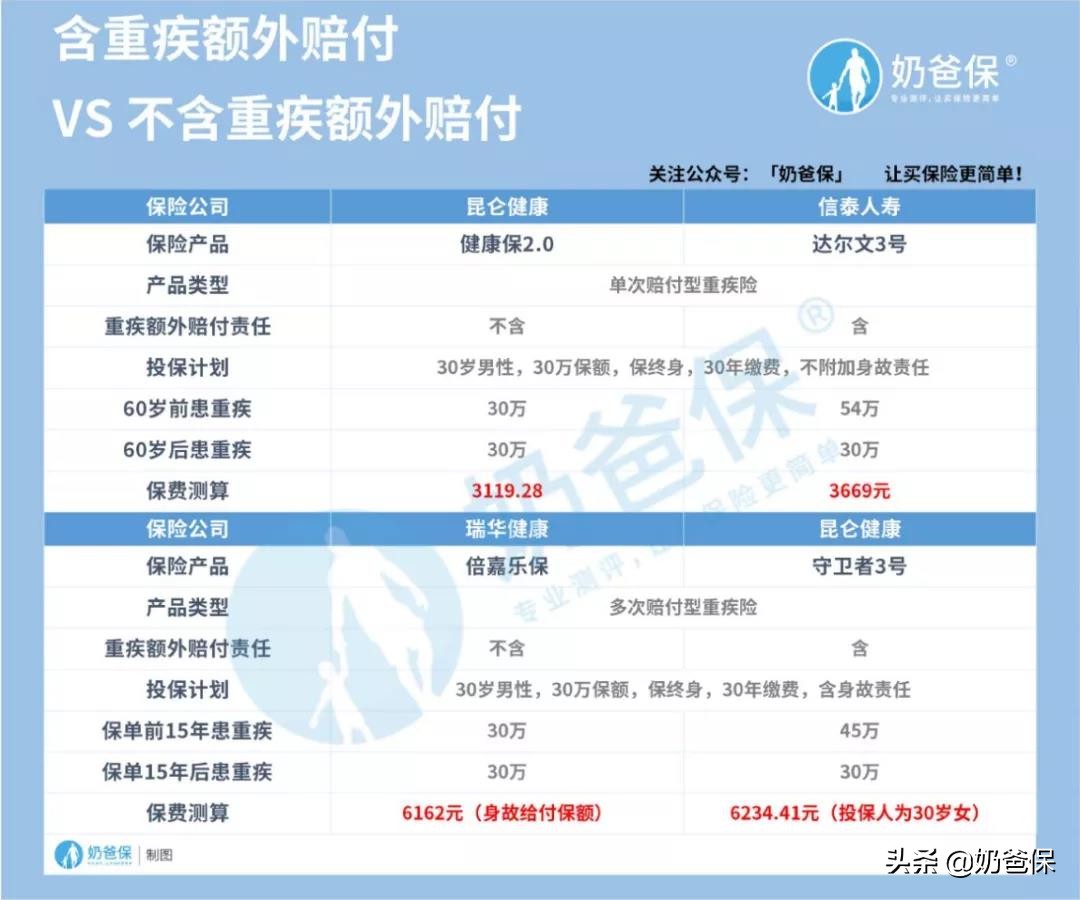 最高赔付180%基本保额！重疾额外赔，是噱头还是真实用？