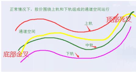 学会复盘你也能成为炒股高手,股票布林线尾盘看盘技巧