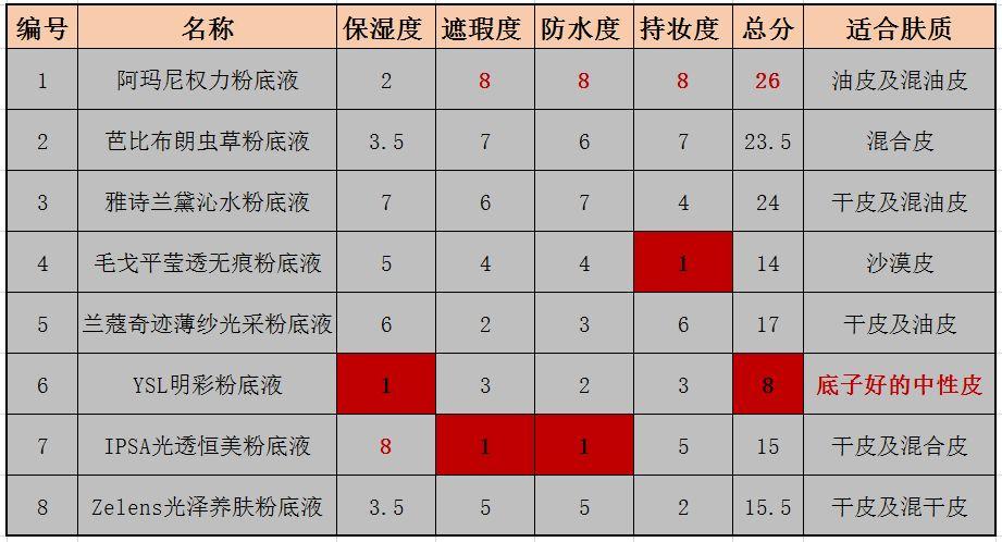 ysl粉底液和迪奥粉底哪个好,各大网红粉底液真实测评