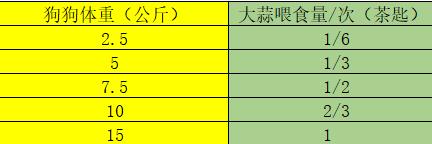 大蒜对狗有什么危害,为什么说狗最怕大蒜