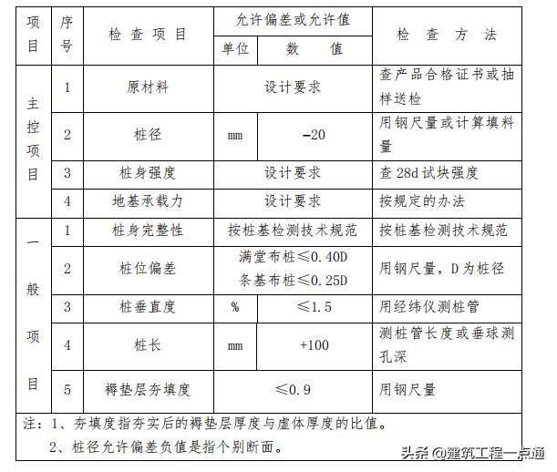 cfg桩施工完毕后下一步是什么,复合基础cfg桩和灰土桩施工程序