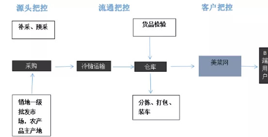 借鉴日本餐饮四大经验,美菜网未来10年发展