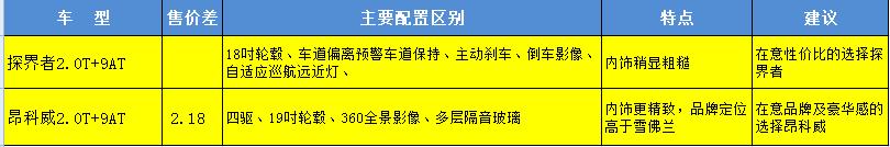别克昂科威哪个配置性价比高,探界者昂科威怎么选