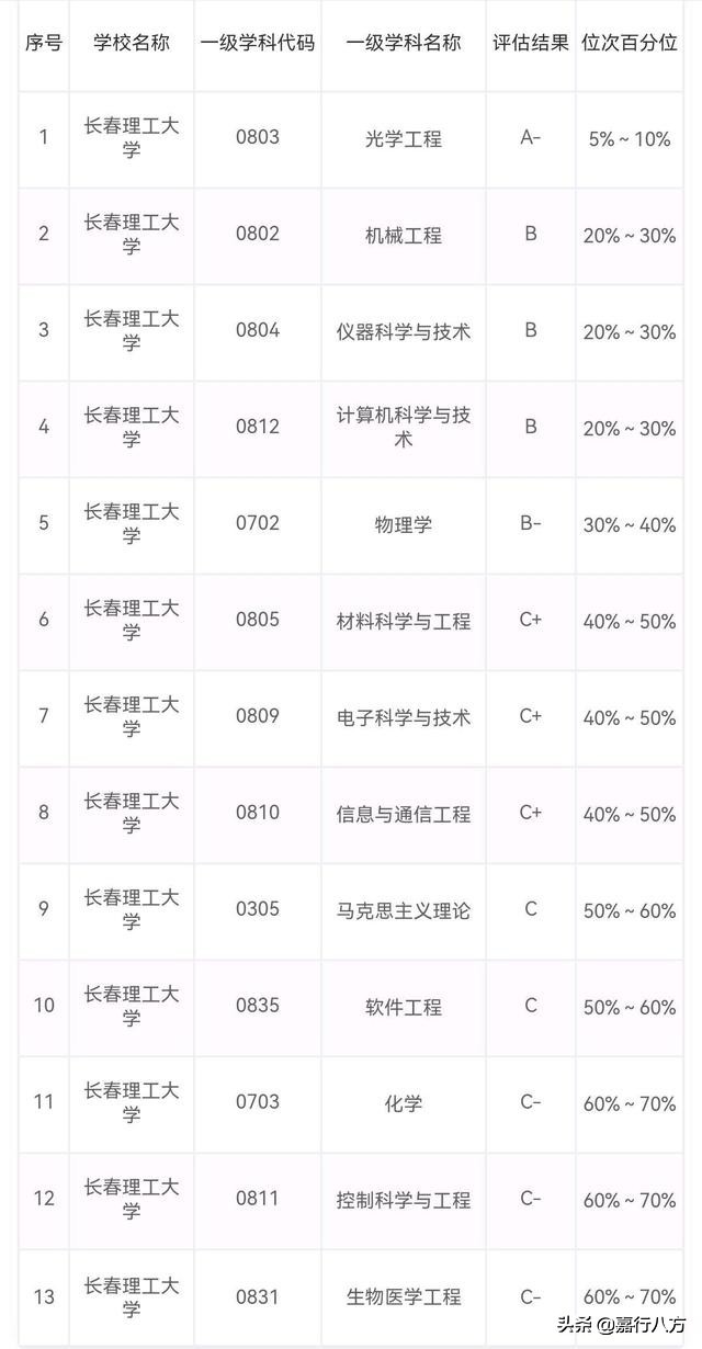 看看哈理工、长春理工、沈阳理工，这三所省会理工大学，谁更强呢
