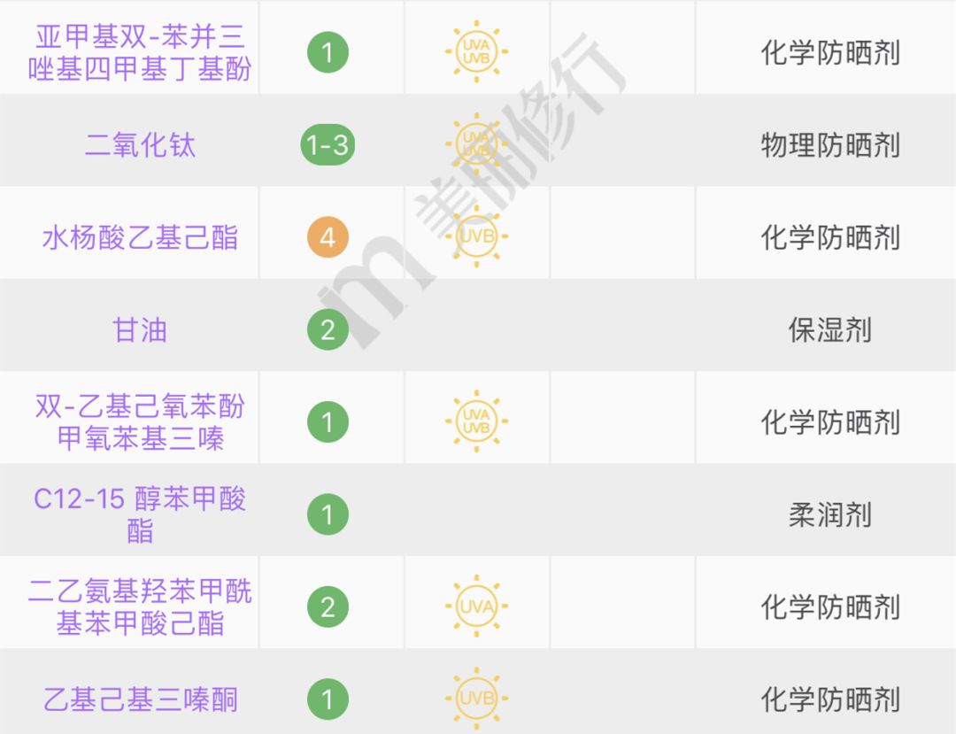 安耐晒有问题吗,安耐晒竟然败给了这几款