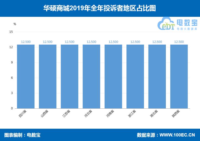 「曝光」华硕商城2019消费评级数据出炉获“谨慎下单”