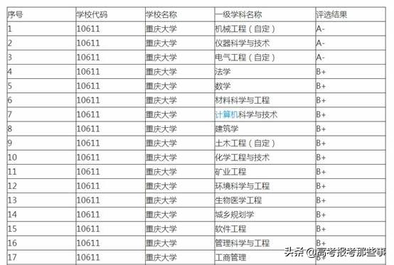 重庆大学和大连理工哪个好,重庆大学和大连理工强基对比
