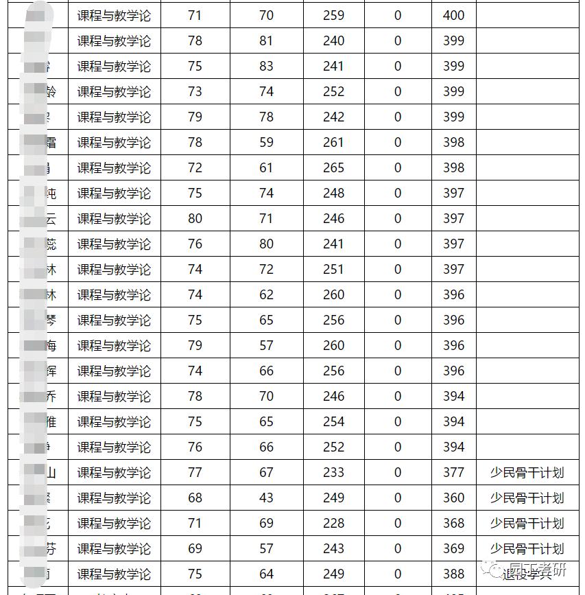 西南大学教育学考研分析-园丁考研