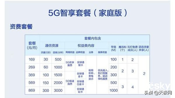 中国电信5g套餐资费一览表,山东移动5g套餐资费一览表