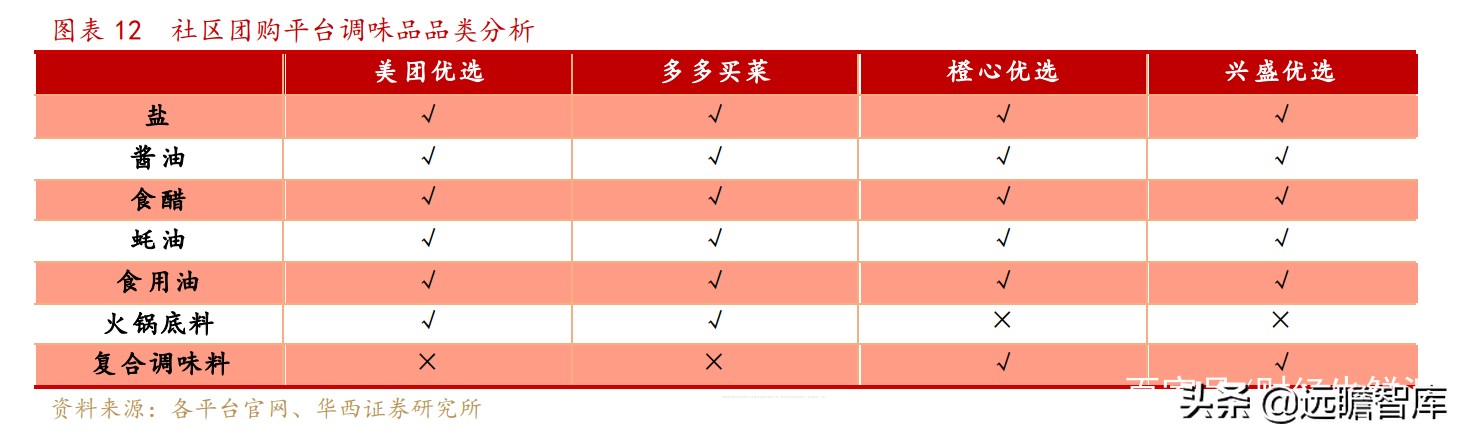 便宜、预售、本地化：抽丝剥茧，社区团购对调味品影响下的得与失