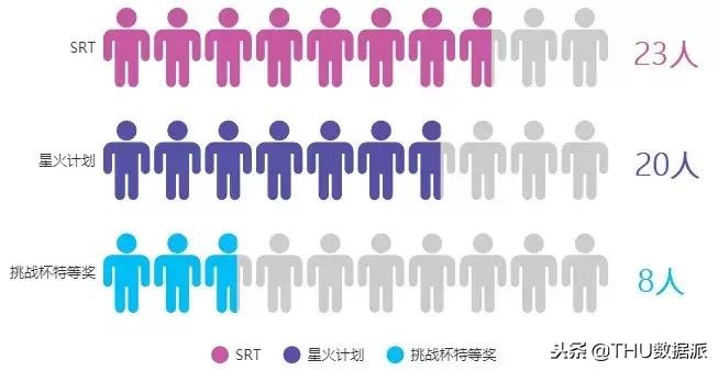 历年清华大学特奖,清华本科最高荣誉奖