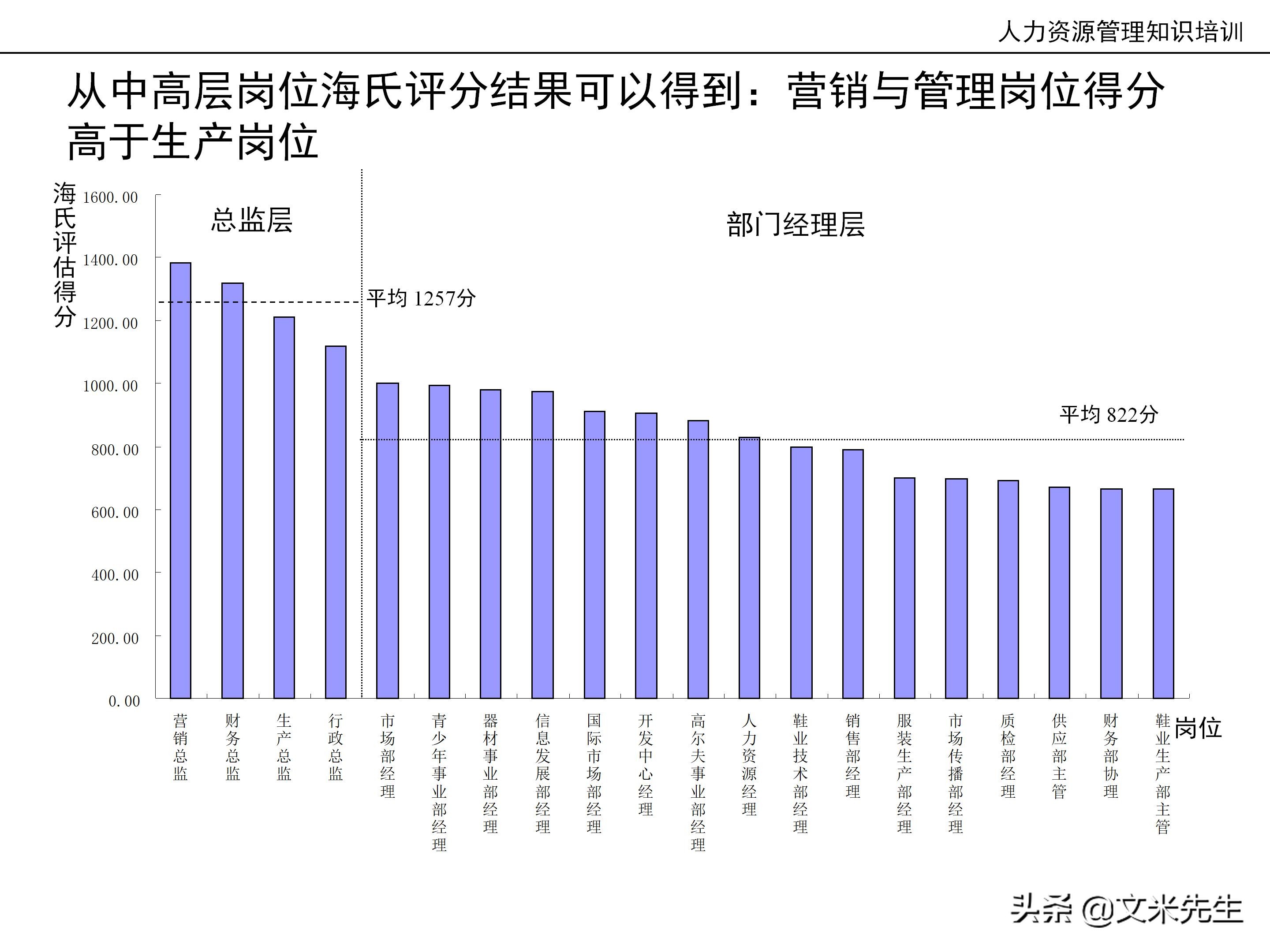 国内知名咨询公司课件：177页人力资源管理知识培训（内部版）