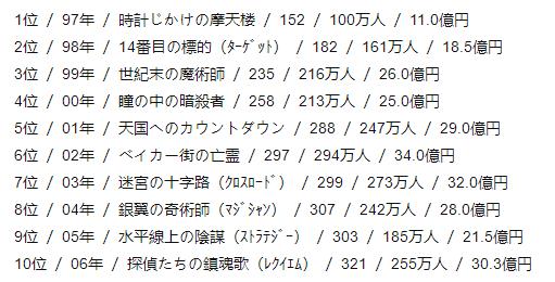为什么柯南突然变成日语配音,柯南怎么变成动作片了