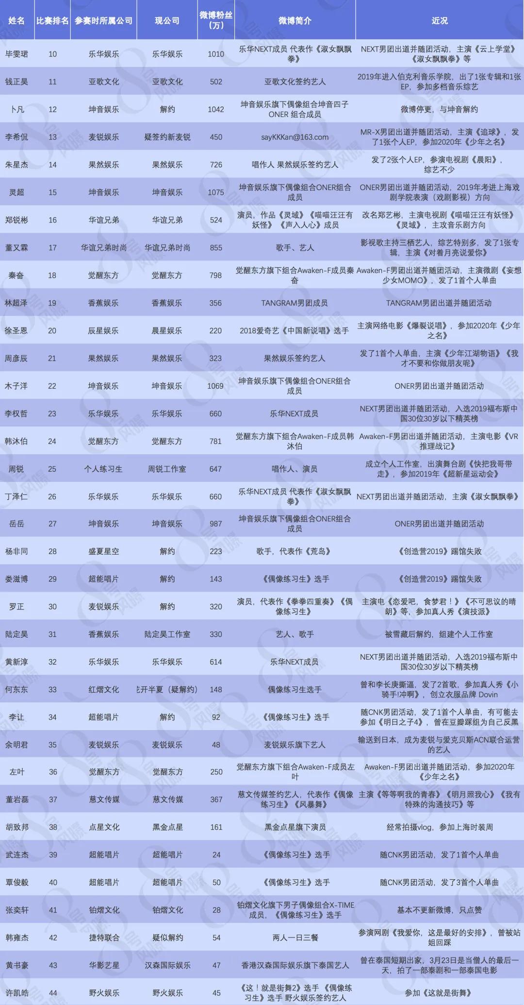 偶像练习生2出道9人名单,偶像练习生2年