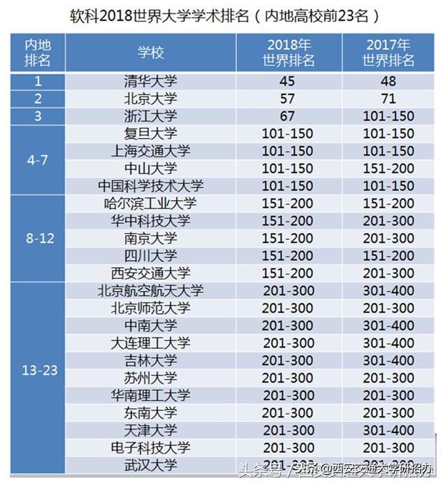 西安交通大学实力,西安交通大学排名国内第几名
