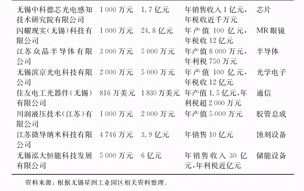 无锡高新区国际产业园项目,无锡星洲工业园