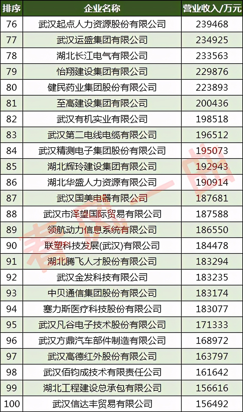 武汉民营建筑企业100强,武汉市民营企业100强排名
