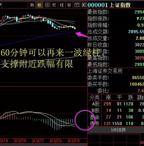 清明节要到了，四五六七月份走势有规律！