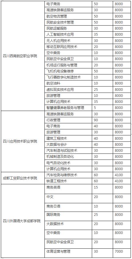 2021年四川高职扩招专业院校名单,四川省2021年高职扩招学校