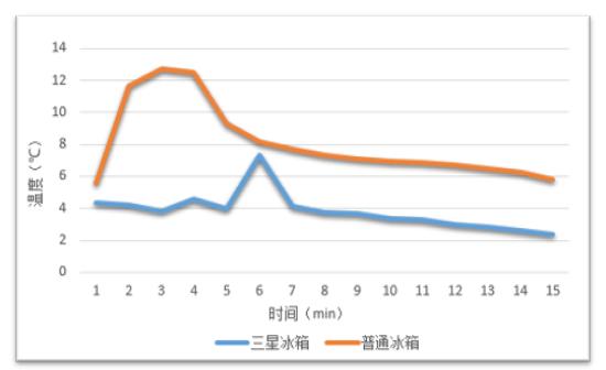 三星多门冰箱优缺点,三星四门炫彩冰箱使用感受