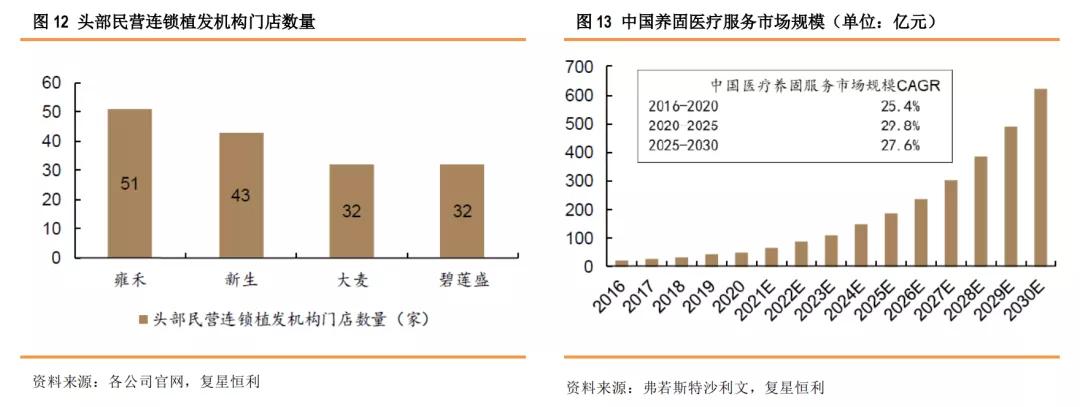 星盘研究4.0,健康植发行业发展趋势