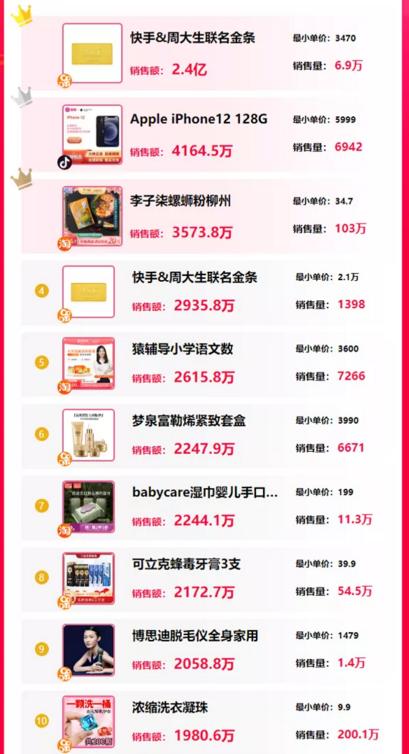 带货热榜|这个月，抖快淘直播间都在卖什么？