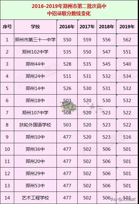 郑州市第二批次高中排名,郑州第二批次高中