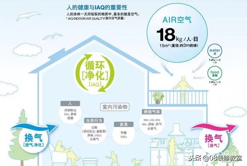 有了新风还需要净化器吗,新风是室内设备吗