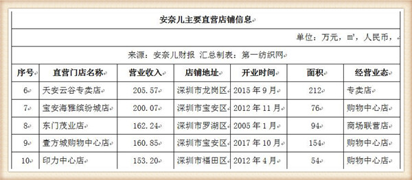 安奈儿童装公司现状,童装加盟店安奈儿