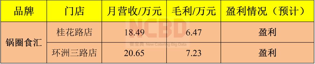 加盟锅圈食汇多久可以回本,锅圈食汇单店营业额