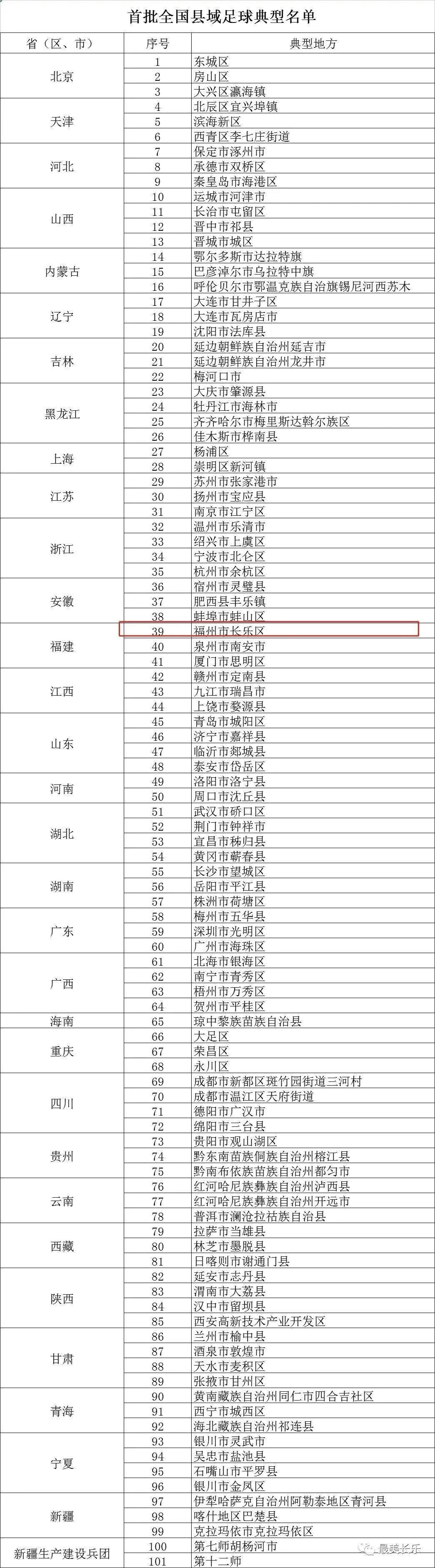 首批全国县域足球典型公布,长乐上榜战力