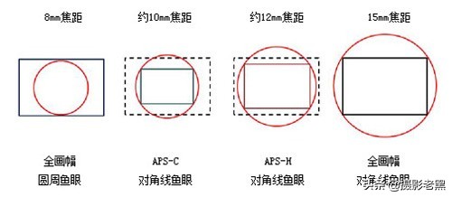 老黑说视频,各种相机鱼眼镜头