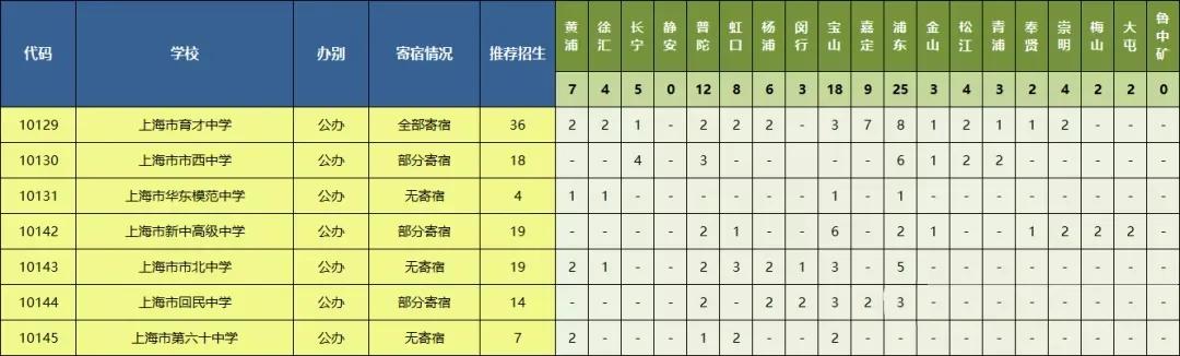 全国小初教育资源排名,上海各区初级小学排名