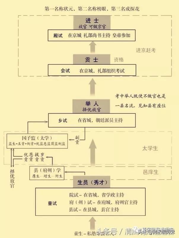 明代科举考试乡试会试殿试,乡试会试殿试唐宋科举