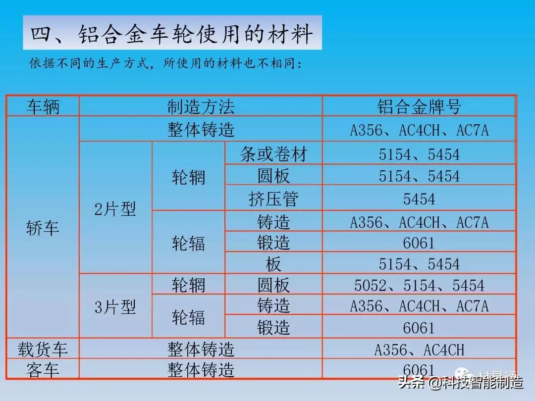 铝车轮制造全流程,汽车轮毂制造工艺