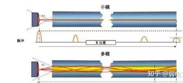 多模光纤和单模光纤科普小知识,单模光纤和多模光纤的区别在哪里