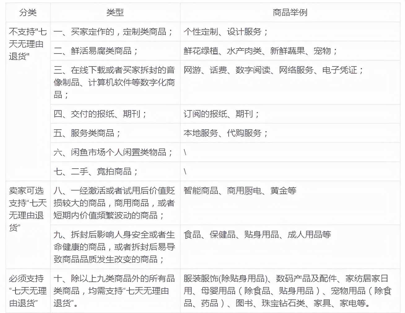 正确理解“七天无理由”退货,让你减少很多售后