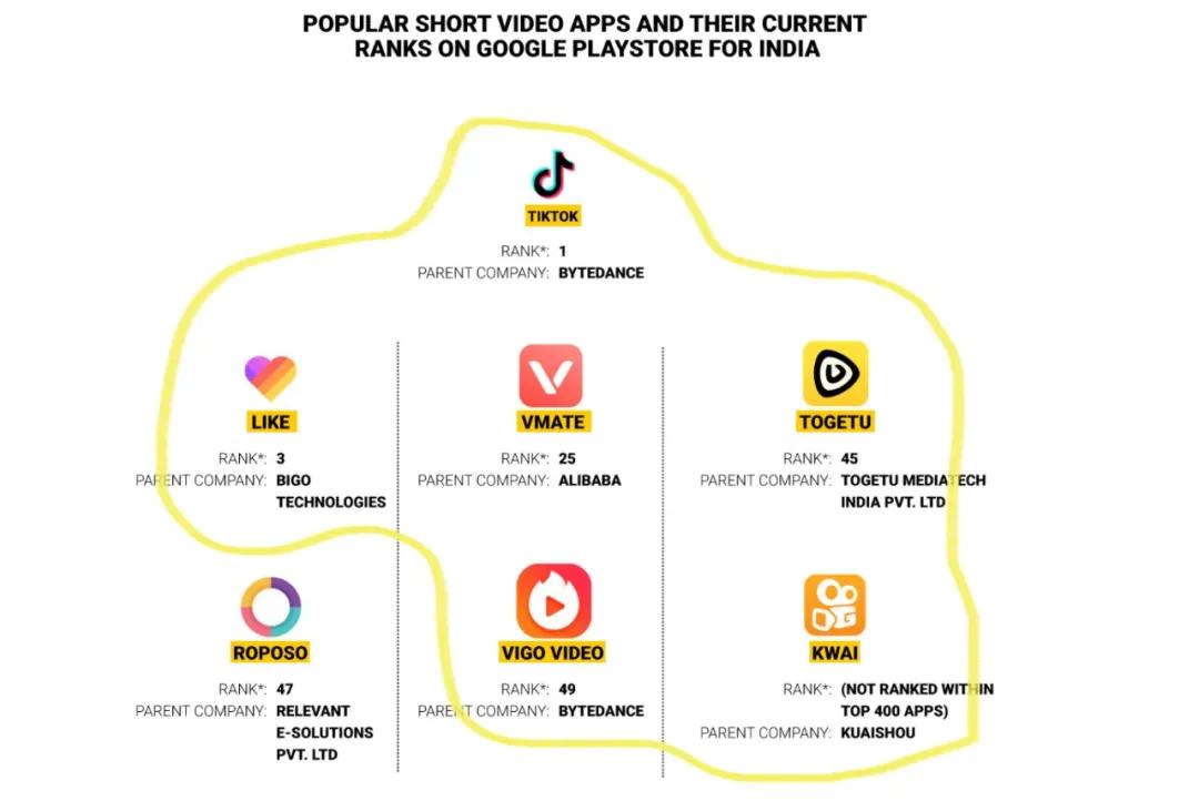 谷歌下架印度排华APP，两周*载下**量超过500万