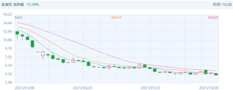 华夏幸福下跌8.97%,华夏幸福股价为何跌跌不休