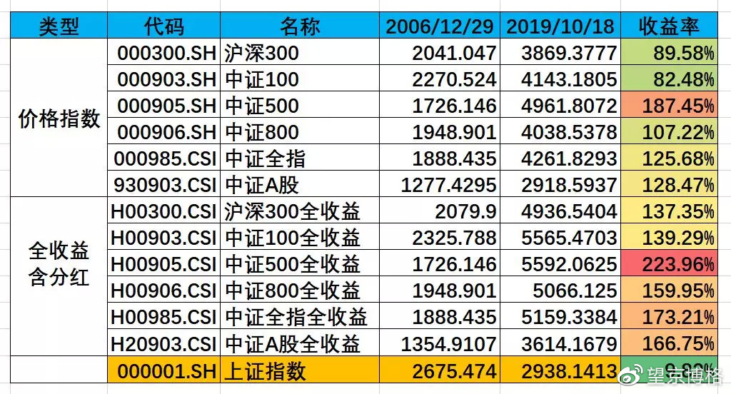 上证指数失真是在熊市的哪个阶段,上证指数严重失真原因