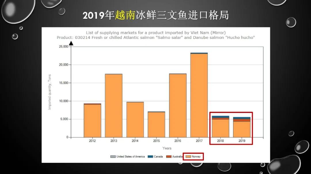 2019年中国三文鱼进口量达到10万吨！