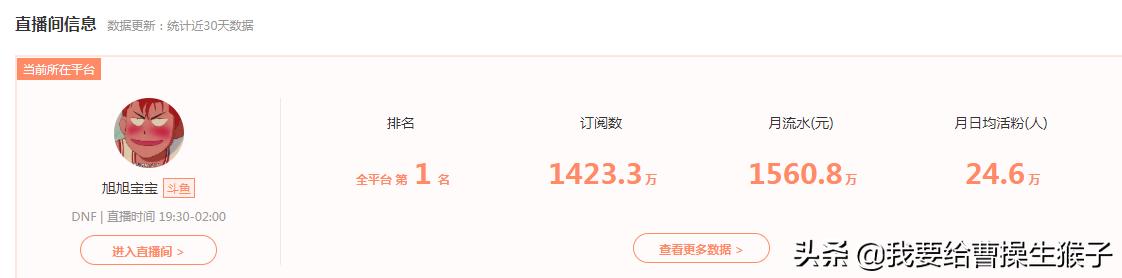 旭旭宝宝斗鱼年度充了多少,斗鱼旭旭宝宝主播工资