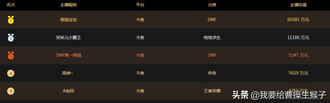 旭旭宝宝斗鱼年度充了多少,斗鱼旭旭宝宝主播工资