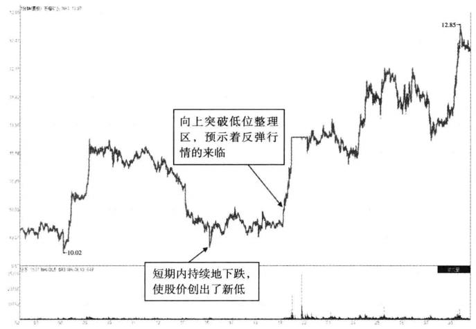 散户炒股每天必看走势图,散户都必学的分时图战法