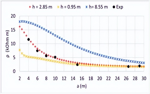 等距四极法测土壤电阻率,土壤电阻率的公式
