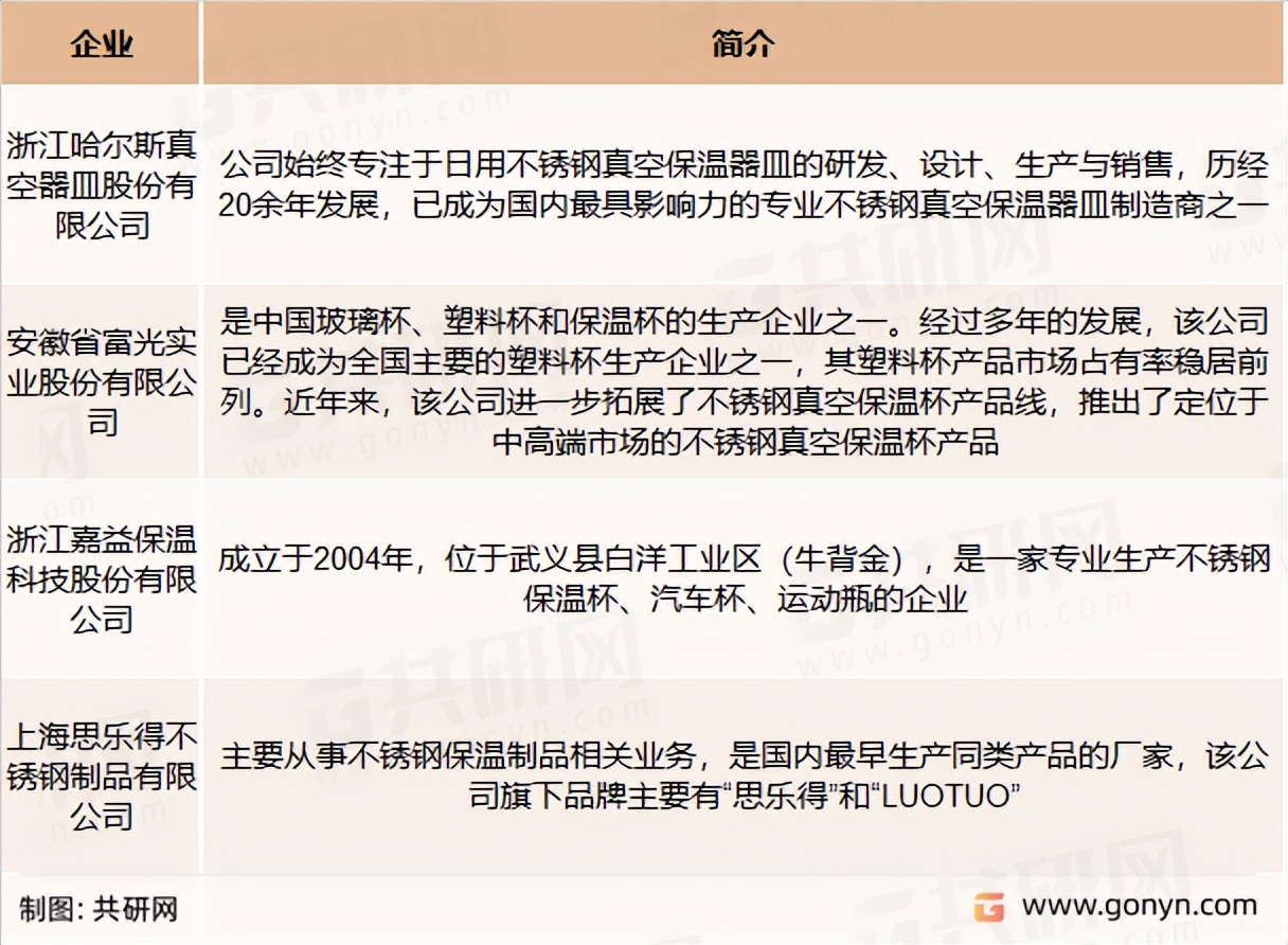 2022年中国保温器皿销售渠道趋势及行业需求前景分析