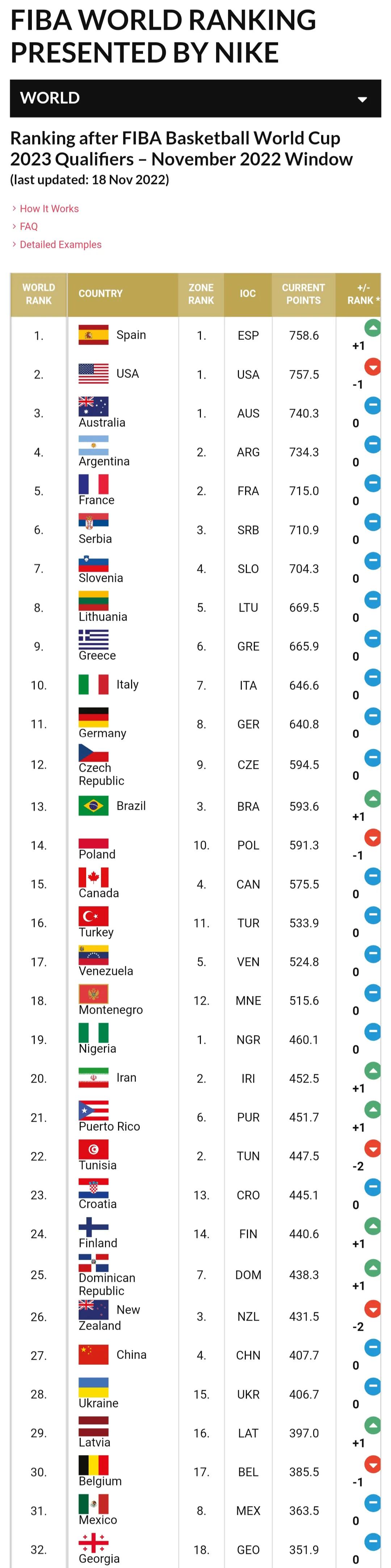 中国女篮女排女足男排男篮男足最新世界排名女篮第2女排第5男足79