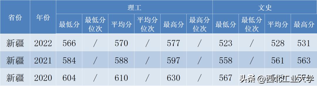 西工大录取分数线2023是多少分,2020年西工大高考录取模拟分数线